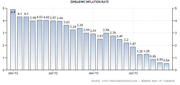 Zim needs an expansionary fiscal policy